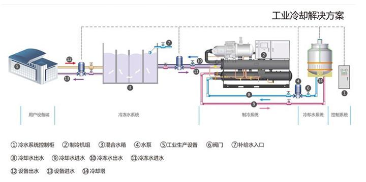 工业设备降温冷却解决方案