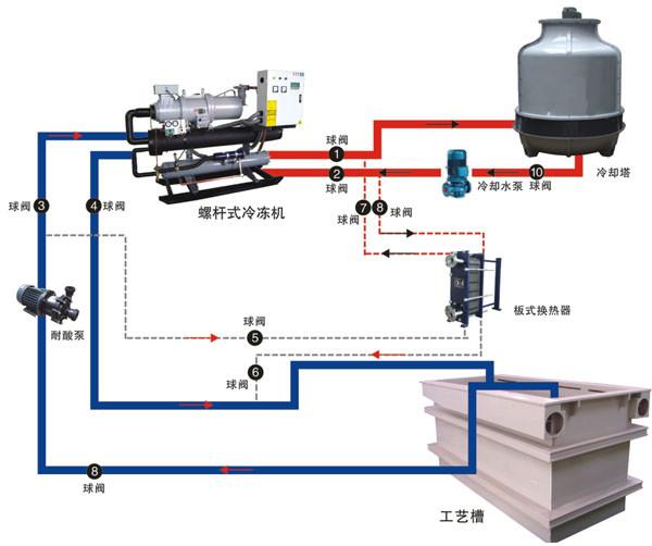 非标节能环保制冷降温解决方案